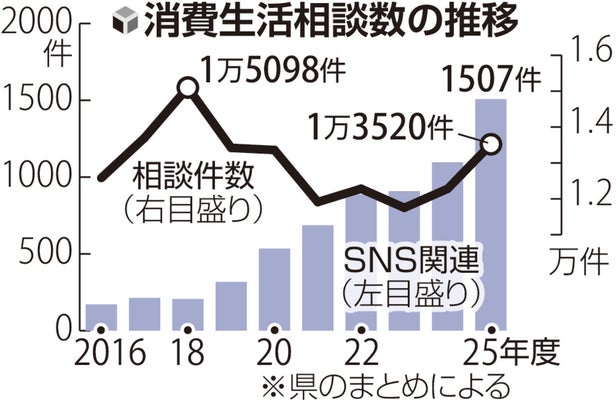 「お試し」1回のつもりで購入したら「定期購入」に、SNS広告の相談急増…「点検商法」相談も高止まり 「お試し」1回のつもりで購入したら「定期購入」に、SNS広告の相談急増…「点検商法」相談も高止まり