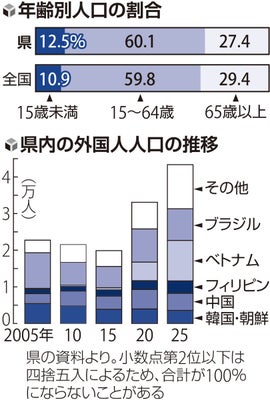 県人口 139万2008人減少局面 県人口 139万2008人減少局面